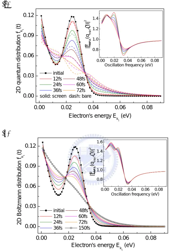 Figure 2.8: Time evolution of non-equilibrium carrier among a 100K electron’s background in a 10nm-width GaAa/Al 0.3 Ga 0.7 As quantum well