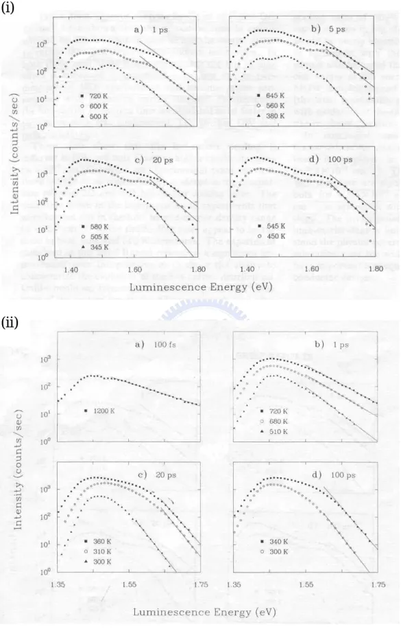 Figure 3.1: Time-resolved luminescence spectra at room temperature from Pelouch’s results