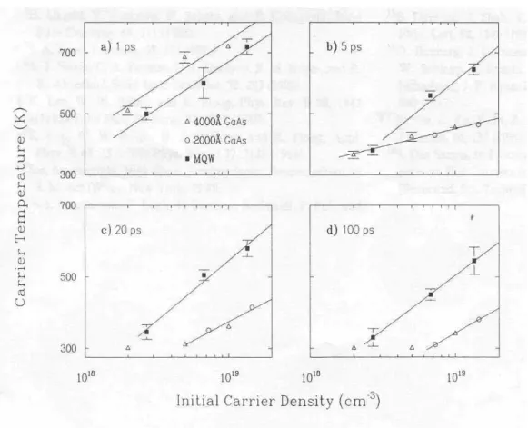 Figure 3.2: Comparison of carrier temperature versus initial carrier density between different sample’s structures