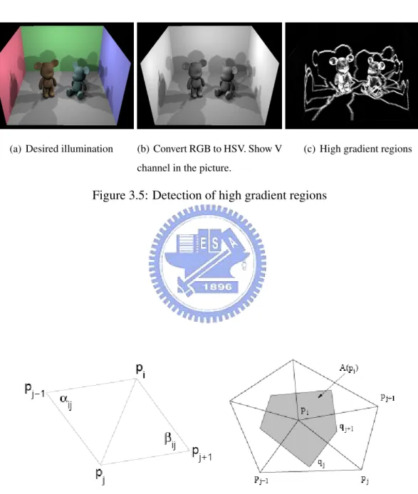 Figure 3.5: Detection of high gradient regions