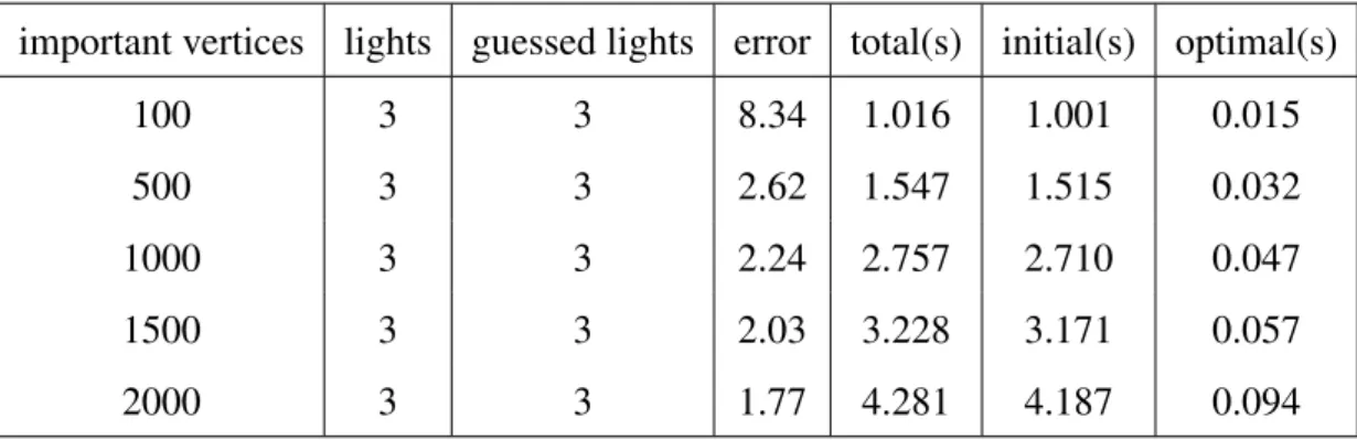 Figure 4.3(a) is ground truth in fiveballs. We directly use it as system input. Figure 4.3(b) shows the resulting illumination generated by our system