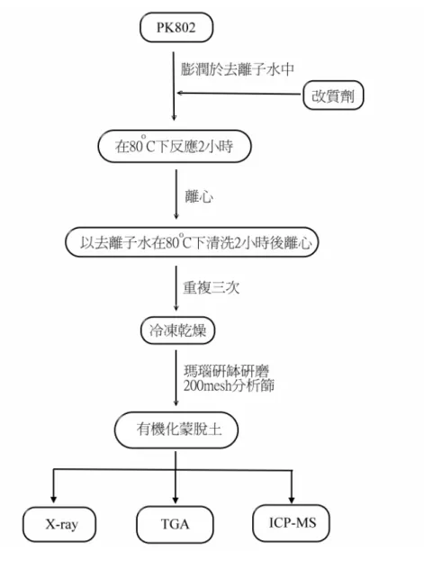 圖 3-1、有機化蒙脫土製備流程。 
