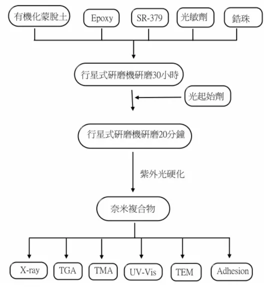 圖 3-2、奈米複合物製備流程。 