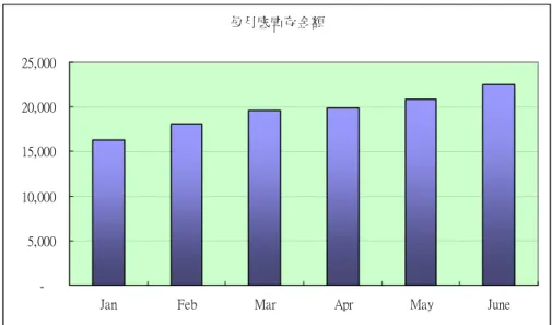 圖 3-5 每月庫金額變化圖(  單位  : K USD )  於此種狀況下，L 公司除了須忍受因客戶的預測不準所造成的高庫存外， 客戶對 L  公司的抱怨也持續增加，因此高層主管即要求須透由適當的管理手法 以降低此種負面狀況。  改善  :  而為了解決以上的問題，L 公司組成了專案小組來處理，並希望透由專案 改善手法來改善以上所面對的問題，而此專案小組的目的以下幾項  ：  1