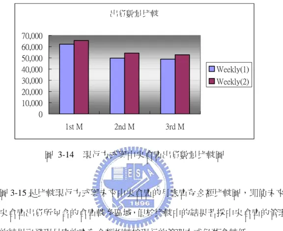 圖 3-14  為比較現行與假設改善的比較，其比較基礎增加亞洲及中國大陸並 納入中央倉庫的比較，故出貨數量增加。  出貨數量比較 0 10,00020,00030,00040,00050,00060,00070,000 1st M 2nd M 3rd M Weekly(1)Weekly(2) 圖 3-14  現行方式與中央倉庫出貨數量比較圖          圖 3-15 是比較現行方式與未來中央倉庫的月底庫存金額比較圖，即使未來 的中央倉庫出貨所包含的倉庫較多區域，但於比較中的結果若採中央倉庫的管理 方式