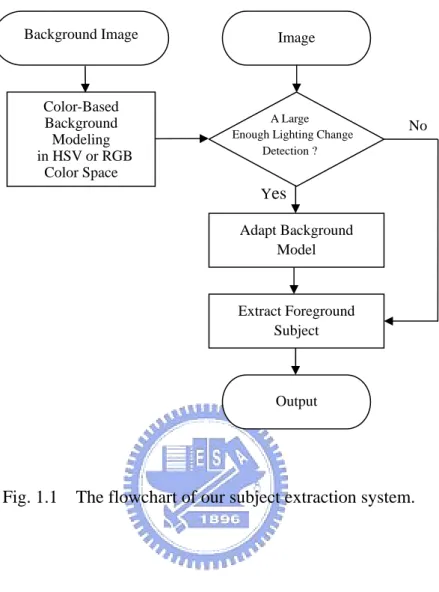 Fig. 1.1    The flowchart of our subject extraction system. 
