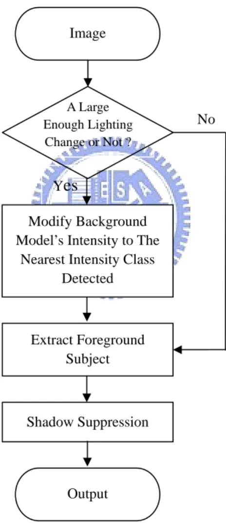 Fig. 3.2 shows the framework we propose for foreground subject extraction.  Our framework of foreground subject extraction is composed of three components