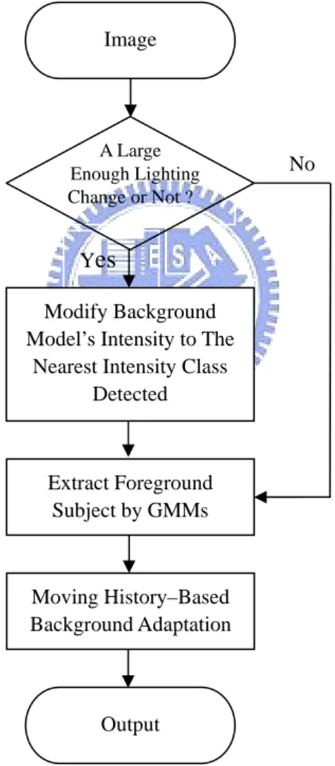 Fig. 3.3 shows the framework we apply to foreground subject extraction. Our  framework of foreground subject extraction is composed of four components