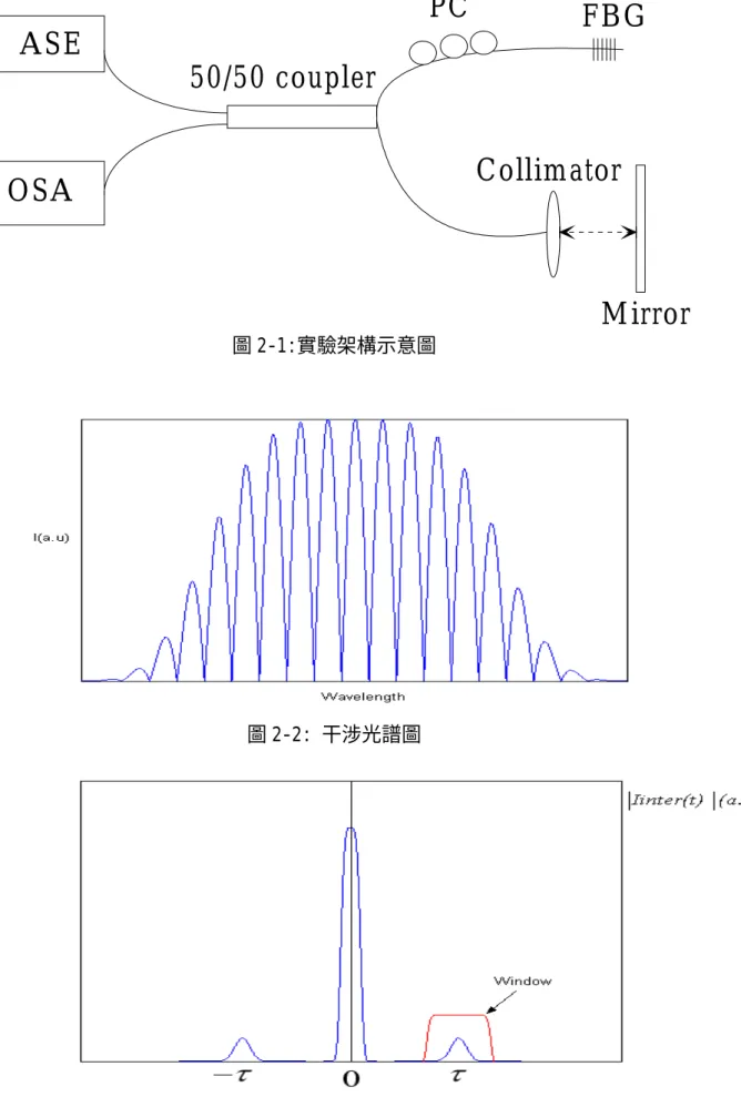 圖 2-1:實驗架構示意圖  圖 2-2: 干涉光譜圖 ASEOSA50/50 coupler FBG M irrorCollim atorPC
