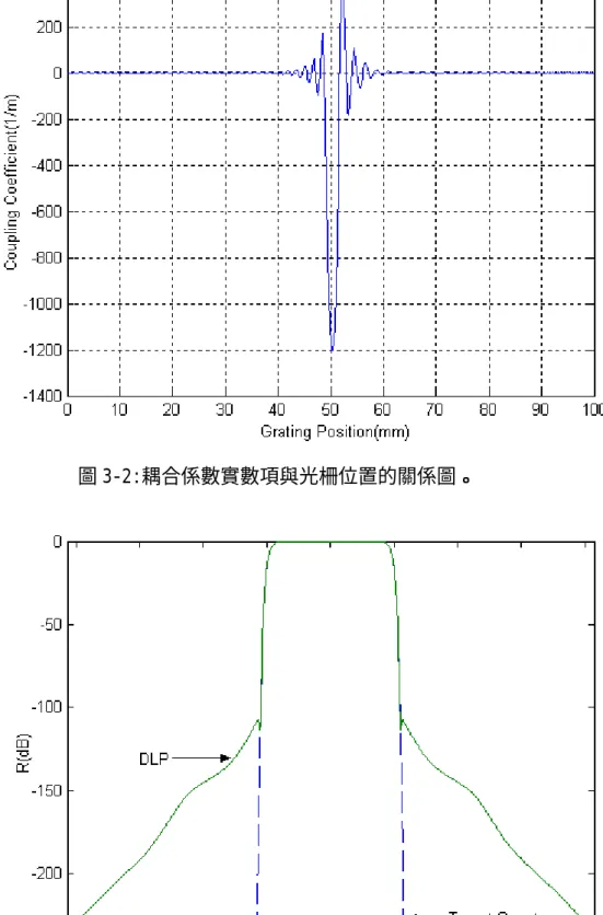 圖 3-3:目標曲線與 DLP 所計算的反射頻譜之比較圖，虛線為目標曲線， 實線為 DLP 的反射頻譜。 