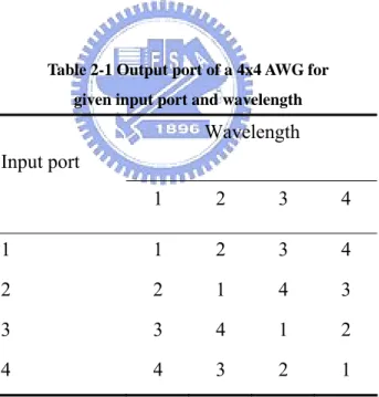 Table 2-1 Output port of a 4x4 AWG for  given input port and wavelength 