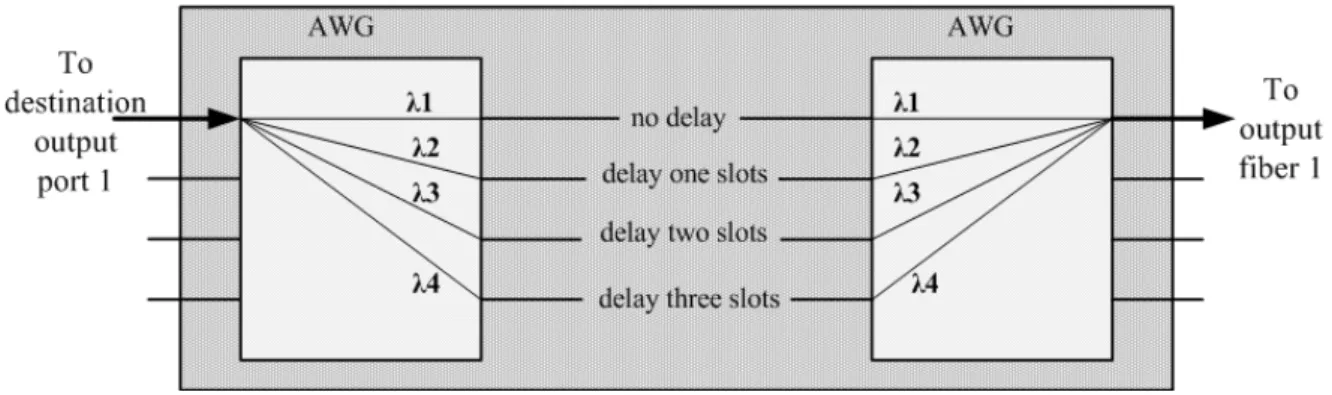 Fig. 2-6 One of Many FDL-based optical buffers 