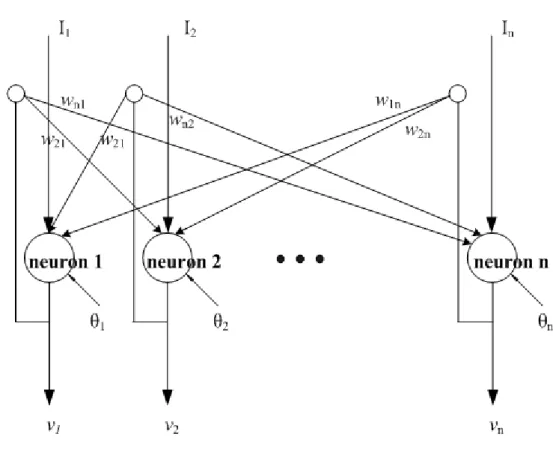 Fig. 3-1 Discrete HNN model 