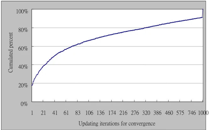 Fig. 4-2 Distribution of iterations for convergence 