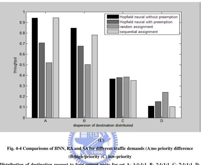 Fig. 4-4 Comparisons of HNN, RA and SA for different traffic demands (A)no priority difference  (B)high-priority (C) low-priority   