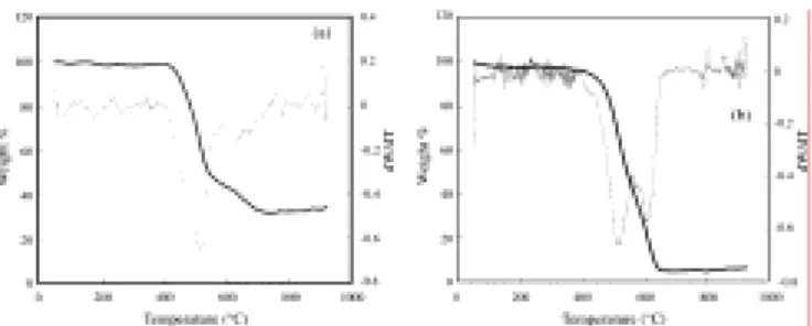 Fig. 4: (a) TGA graph of raw samples ranged from 30  to 900 °C at 20 °C/min under 10 sccm air flow rate