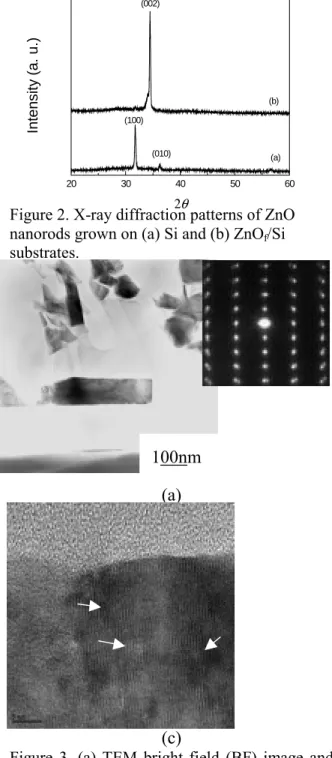 Figure 4 (a) TEM bright field (BF) image of  aligned ZnO nanorods (ZNs) grown on ZnO f /Si  substrate