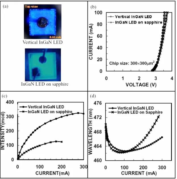 Fig. 3. The performances of vertical and conventional InGaN LEDs. (a) Top view  photograph of the LEDs