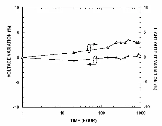 Fig. 5. Reliability test of vertical InGaN LEDs under stress-condition of 55°C and  50mA