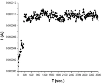 Fig. 5 I-T curve of as-grown CNCs under  applied bias of -300 V 