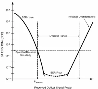圖 2. 5 不同光功率的輸入錯誤率碼曲線例子 為了提升頻寬而使用共閘極之轉阻放大器電路設計，此架構雖然擁有低輸入阻抗但 是卻也是高雜訊的電路架構，雜訊的惡化對於靈敏度的影響就變成非常嚴重了。圖 2
