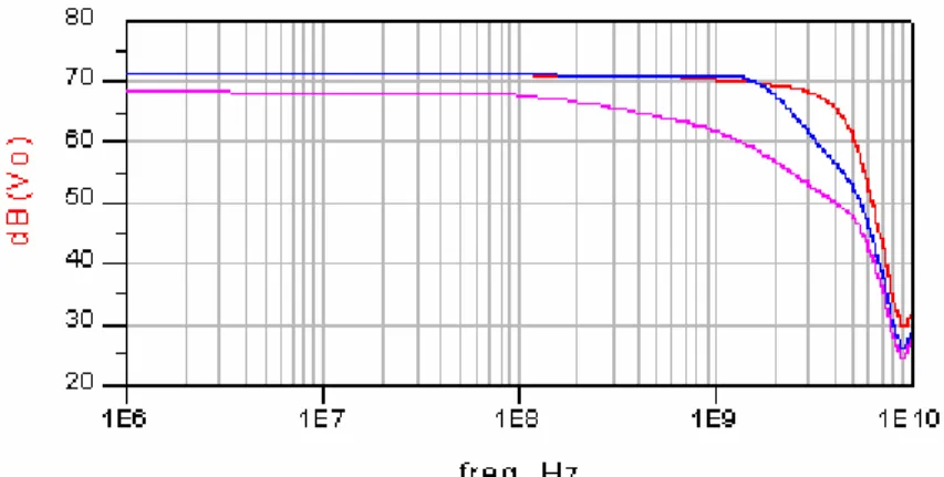 圖 3. 18 轉阻放大器頻率響應模擬  (a) (b) (c)  圖  3. 19 (a)無補償的眼圖模擬 (b)有負阻抗的眼圖模擬(b)有負阻抗與電感的眼圖模擬  圖 3