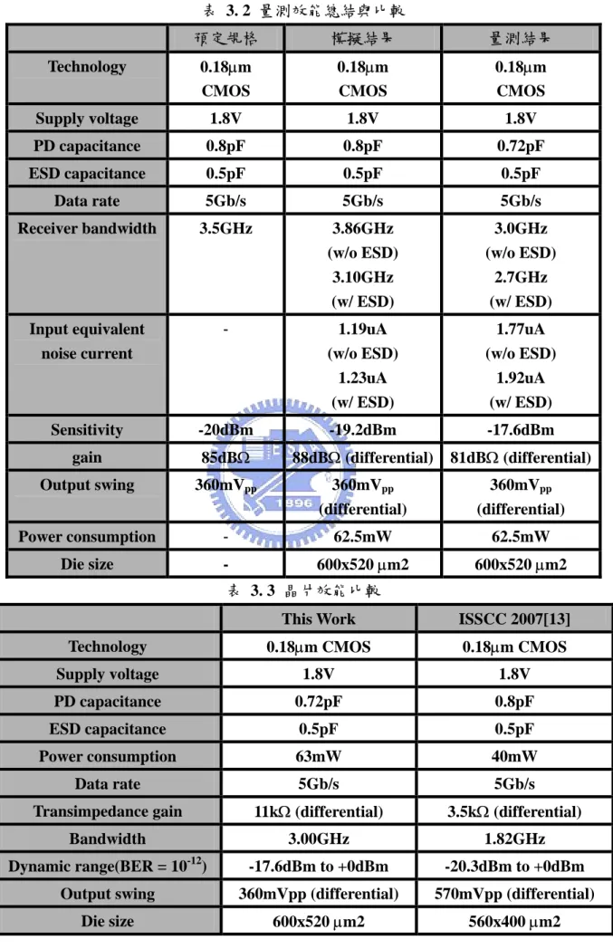 表 3. 2 量測效能總結與比較  預定規格  模擬結果  量測結果  Technology  0.18µm  CMOS  0.18µm  CMOS  0.18µm  CMOS  Supply voltage  1.8V  1.8V  1.8V  PD capacitance  0.8pF  0.8pF  0.72pF  ESD capacitance  0.5pF  0.5pF  0.5pF  Data rate  5Gb/s  5Gb/s  5Gb/s  Receiver bandwidth  3.5G