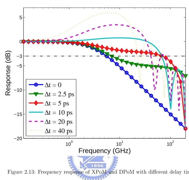 Figure 2.13: Frequency response of XPoM and DPoM with different delay time