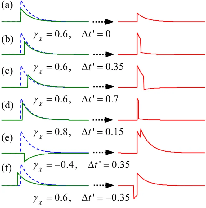 Figure 2.18: Impulse responses of small-signal model in different conditions