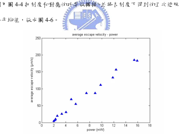 圖 4-6  平均逃脫速度對雷射功率關係圖 