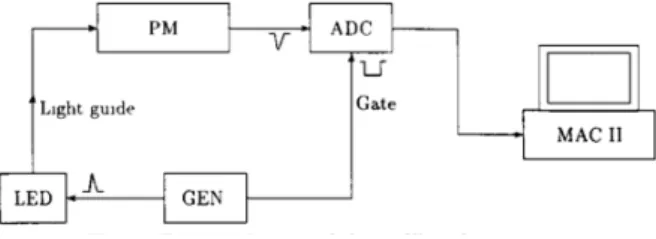Figure 2.1: Block scheme of the calibration setup [1].
