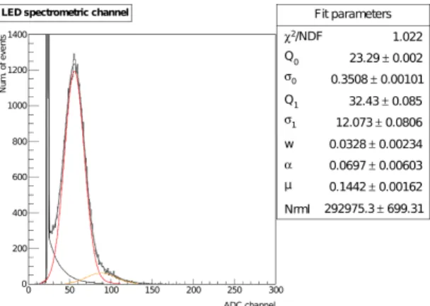 Figure 2.2: LED spectra at constant voltage and different intensities of light source [1].