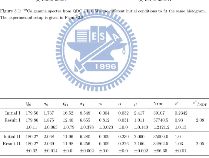 Table 3.1: The summary of our fitting results. We can see that w, α, µ, Nrml and β are highly correlative with one aother