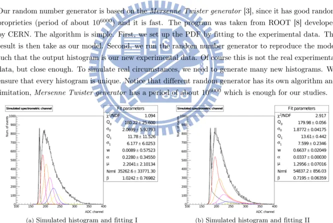 Figure 3.2: Simulated QDC CH0 60 Co gamma spectra. Histograms were generated from Figure 3.1b.