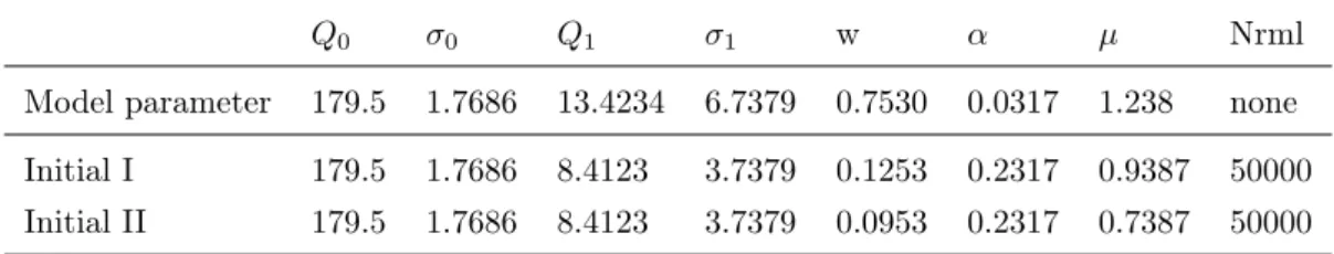 Figure 3.3: Histogram of Q 1 and µ from Initial I. There are no doubt several local minimums.