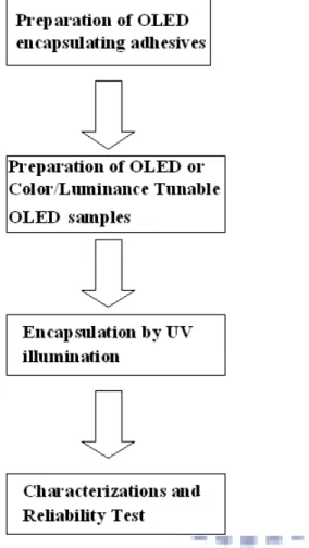 Fig. 3-1. Experimental flow for encapsulation of OLEDs. 