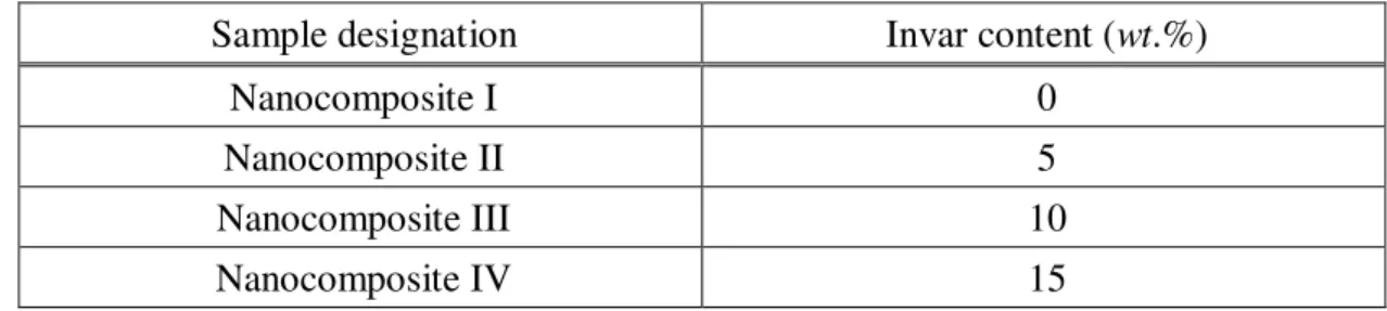 Table 3-1. Designation of resin sample for the encapsulation of OSCs.  Sample designation  Invar content ( wt .%) 