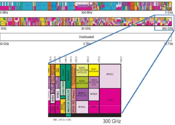 Figure 1- 4 The regulated spectrum as designated by the U.S. Federal Communications  Commission 