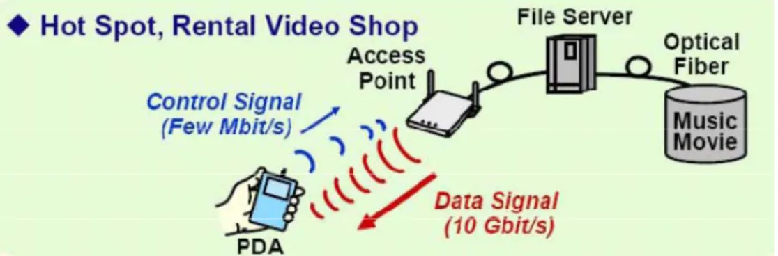 Figure 1- 7 A vision proposed from NTT to transmitted data >10Gbit/s wireless  Impulse radio technology 