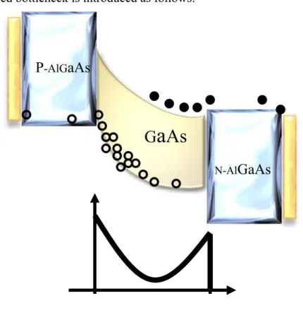 Figure 2- 5 A schematic drawing of energy band and electric field distributed for  traditional GaAs PD under high power excitation