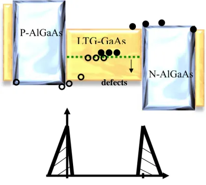 Figure 2- 6 Traditional    LTG-GaAs PD energy band diagram and electrical  field distribution.