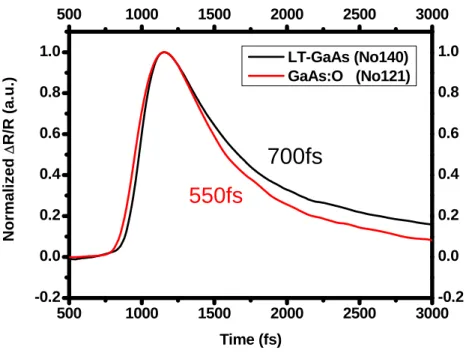 Figure 3- 4 The measurement of carrier life time with both materials 