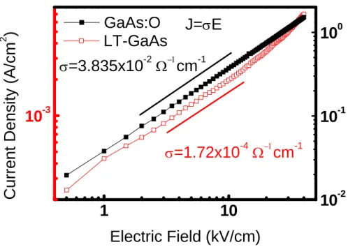 Figure 3- 6 Current density v.s. Electrical field of LTG-GaAs and GaAs:O 