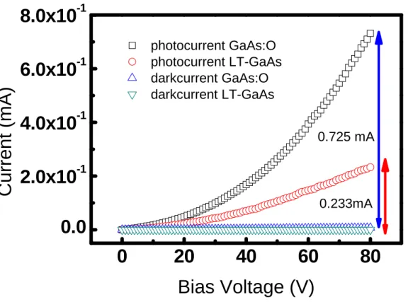Figure 3- 8 I-V curve of GaAs:O antennas and LT-GaAs antenna under CW laser pumping 