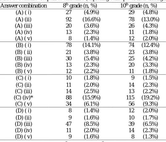 Table 3: Students’ responses on item 3 (exploring concepts of heat and light) Answer combination 8 th  grade (n, %) 10 th  grade (n, %)