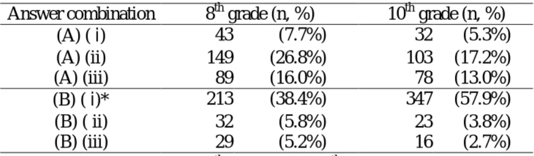 Table 2: Students’ responses on item 2 (exploring concepts of sound) Answer combination 8 th  grade (n, %) 10 th  grade (n, %)