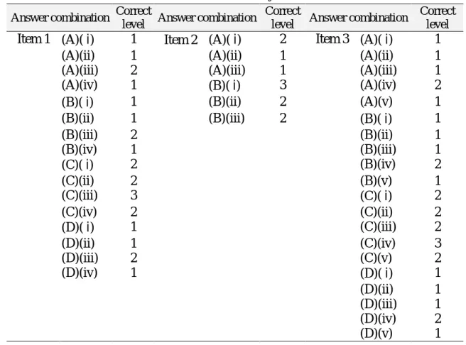 Table 4: The level of correctness coded in this study Answer combination Correct 