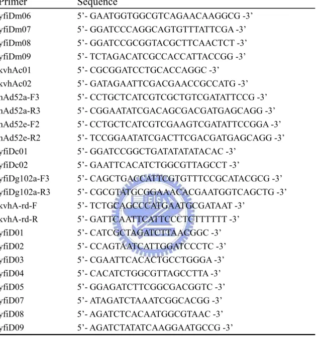 Table 3. Primers used in this study Primer Sequence  yfiDm06  5’- GAATGGTGGCGTCAGAACAAGGCG -3’  yfiDm07  5’- GGATCCCAGGCAGTGTTTATTCGA -3’  yfiDm08  5’- GGATCCGCGGTACGCTTCAACTCT -3’  yfiDm09 5’-  TCTAGACATCGCCACCATTACCGG  -3’  kvhAc01  5’- CGCGGATCCTGCACCAG
