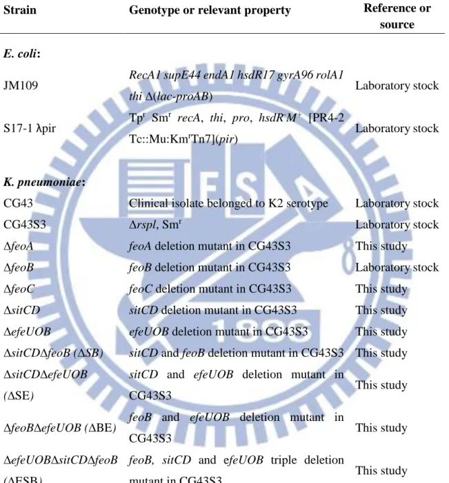 Table 1. Bacterial strains used and constructed in this study 