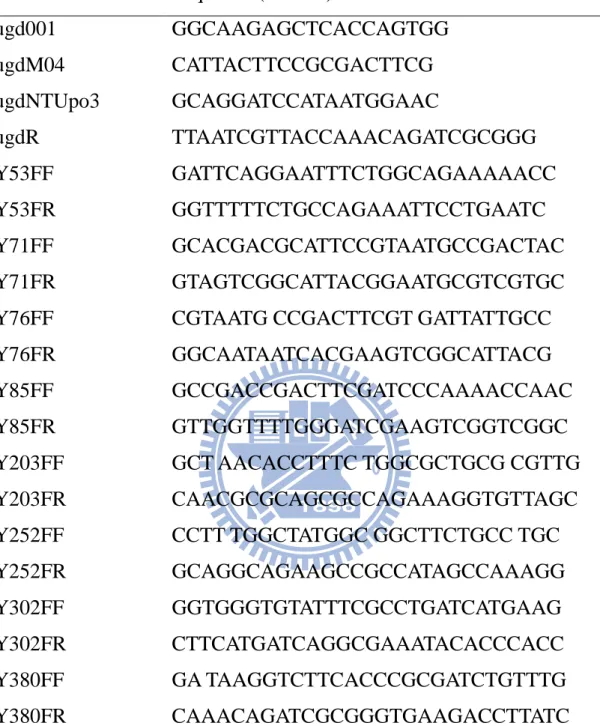 Table III Oligonucleotides used in this study  Primer  Sequence (5’ to 3’)  ugd001  ugdM04  ugdNTUpo3  GGCAAGAGCTCACCAGTGG CATTACTTCCGCGACTTCG GCAGGATCCATAATGGAAC  ugdR  TTAATCGTTACCAAACAGATCGCGGG  Y53FF  GATTCAGGAATTTCTGGCAGAAAAACC  Y53FR  GGTTTTTCTGCCAGA